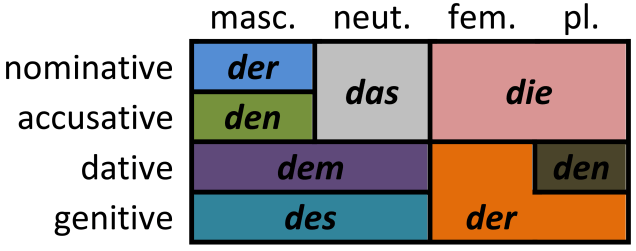 German articles suck
