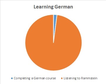 Listening to Rammstein to learn German